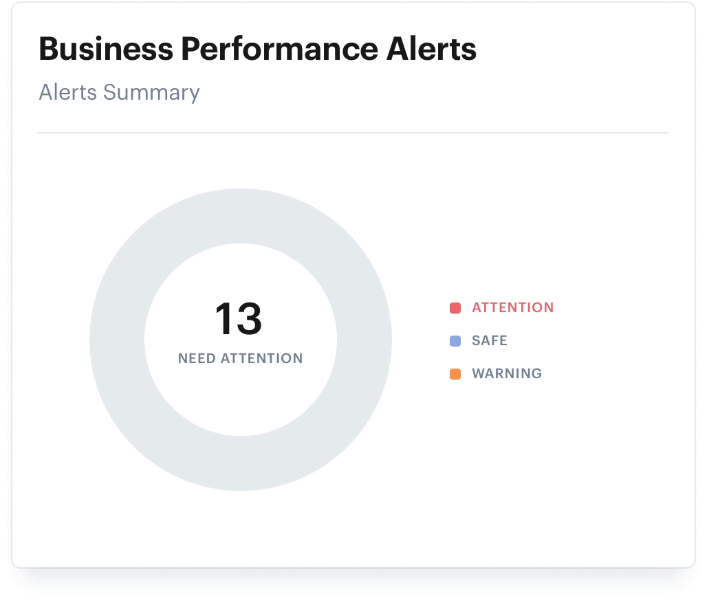 Integrated business alerts